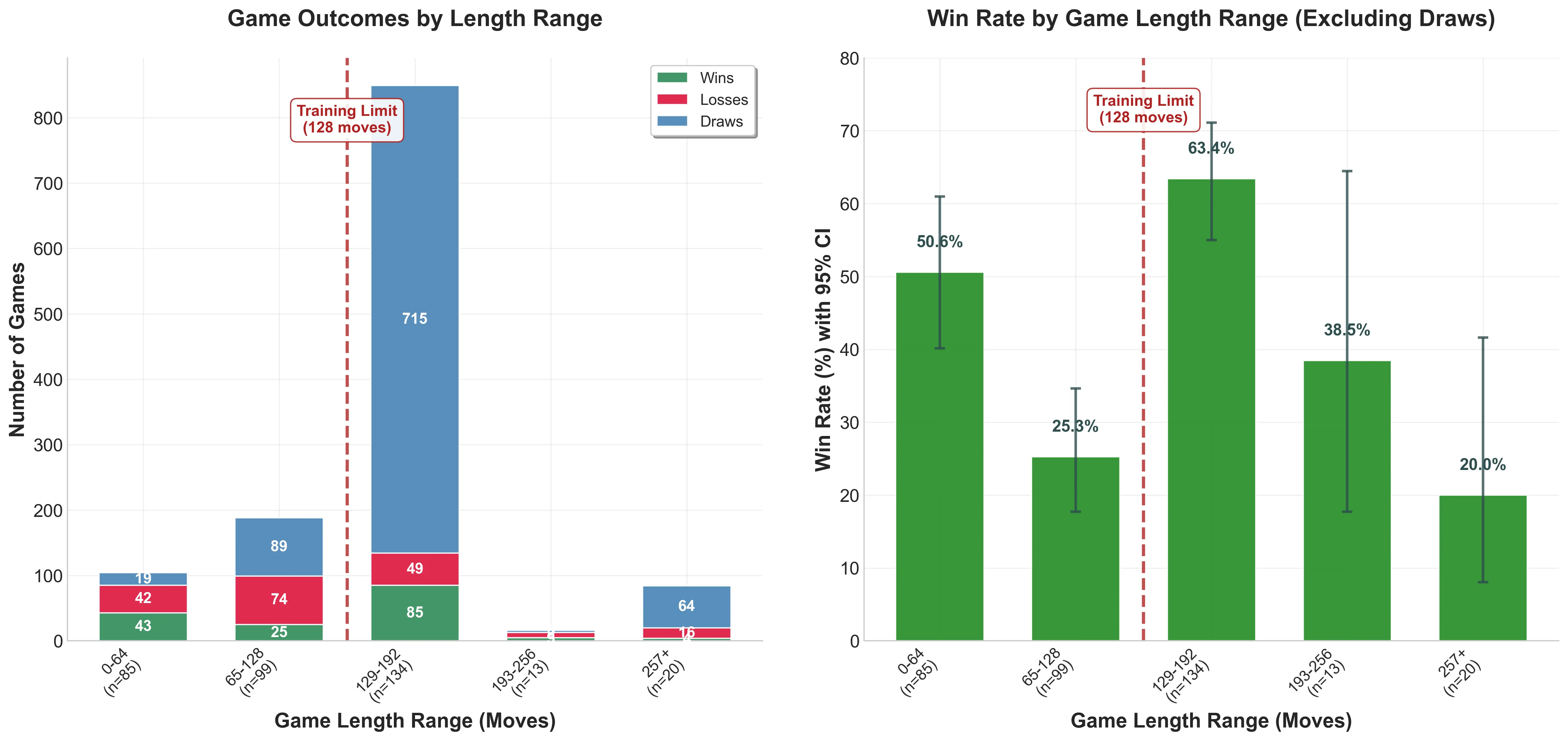 Performance by Game Length Range